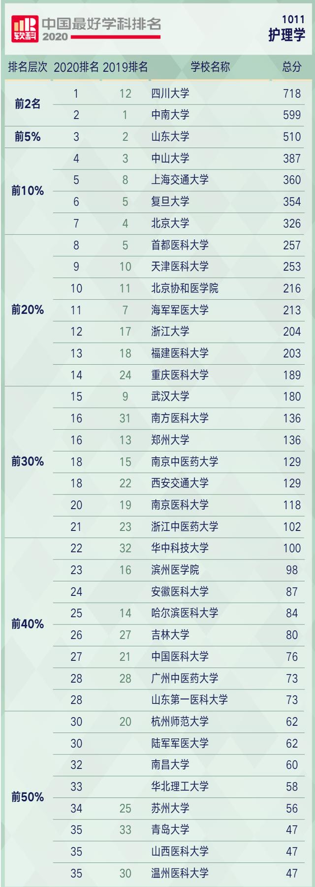 四川护理学校排名的简单介绍