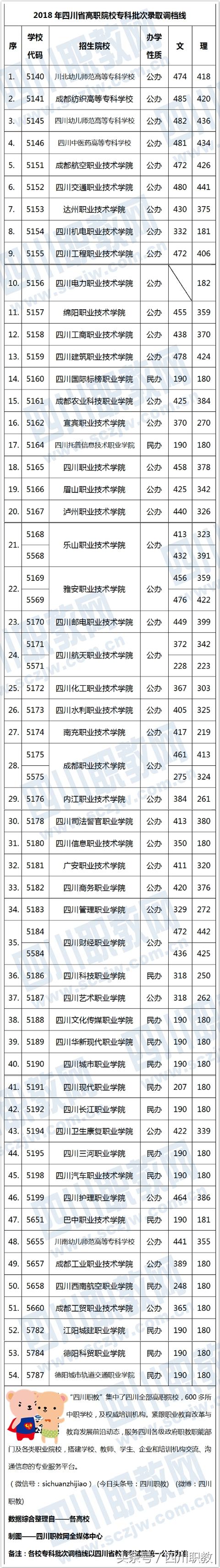 四川公办专科学校分数线(四川公办专科学校排名及分数线)