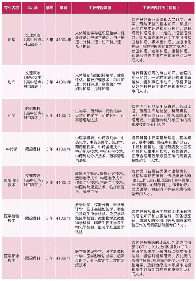包含四川护理学校在哪里的词条
