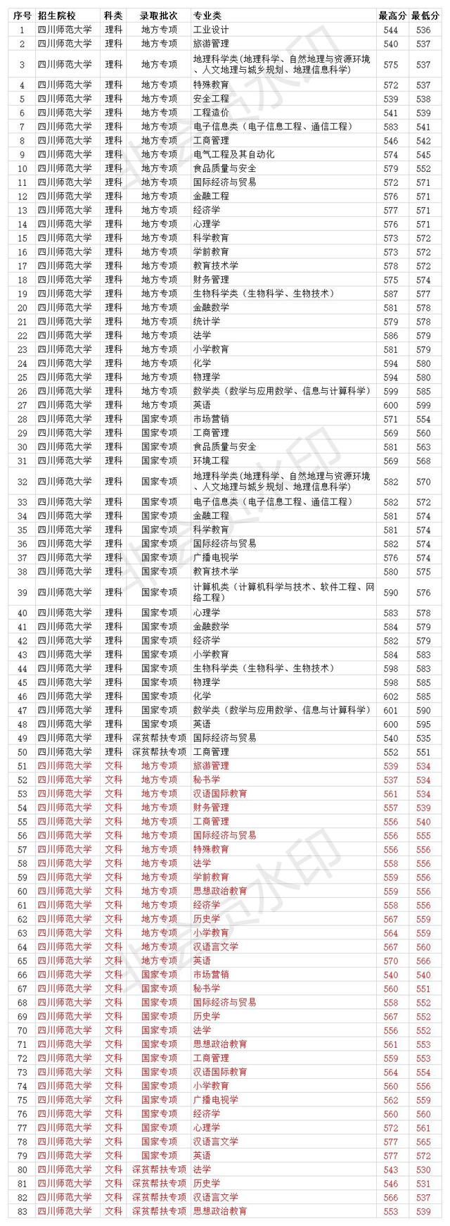 四川师范学校收费(师范学校收费吗)