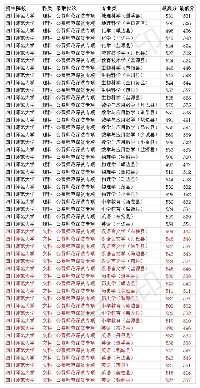 四川师范学校收费(师范学校收费吗)
