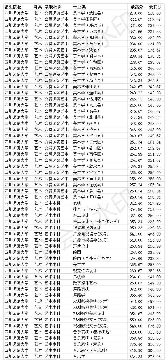 四川师范学校收费(师范学校收费吗)
