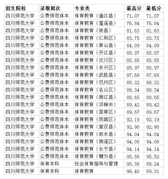 四川师范学校收费(师范学校收费吗)