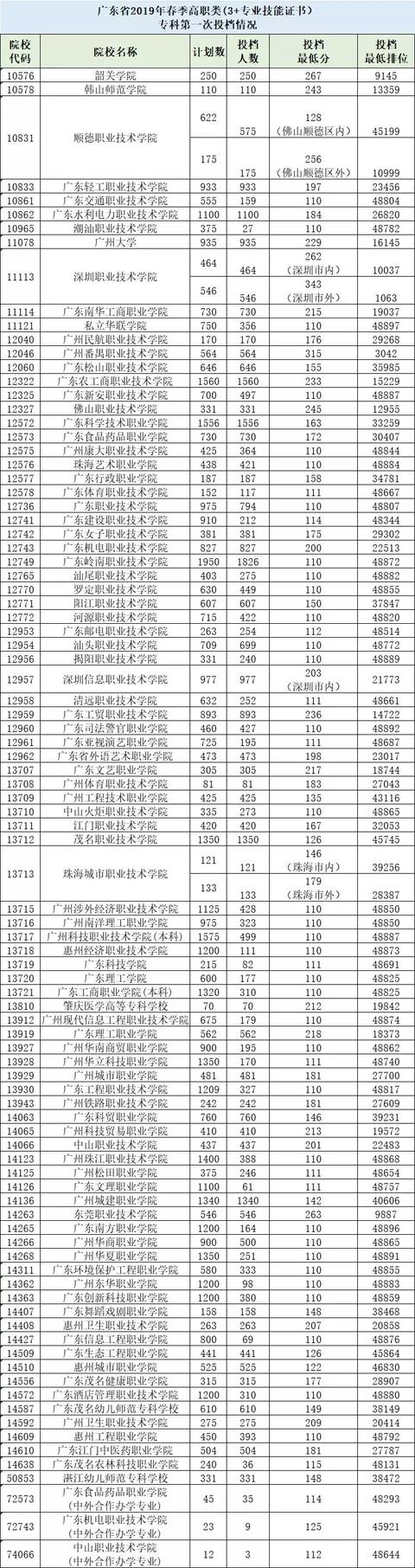 职高本科录取分数线(职高本科分数线)