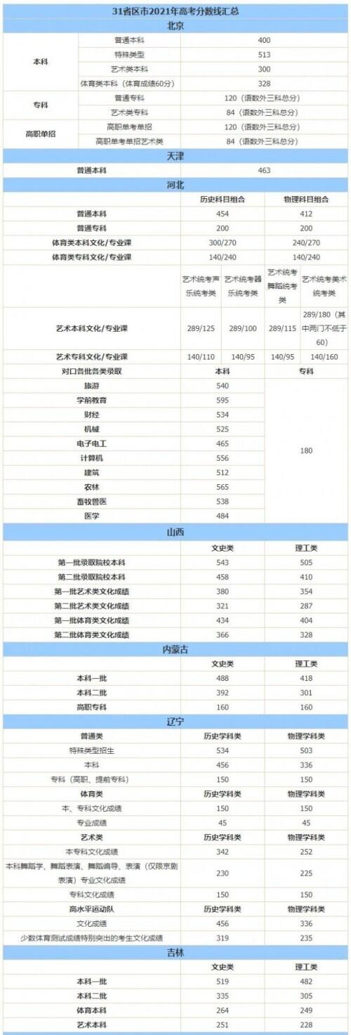 大学录取分数线(大学录取分数线排名)