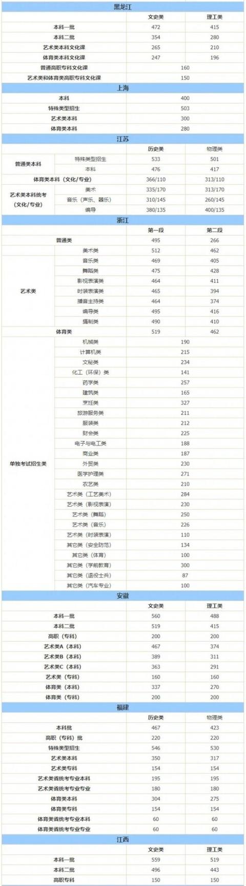 大学录取分数线(大学录取分数线排名)
