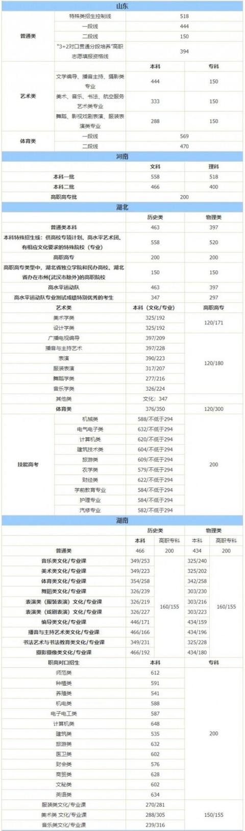 大学录取分数线(大学录取分数线排名)