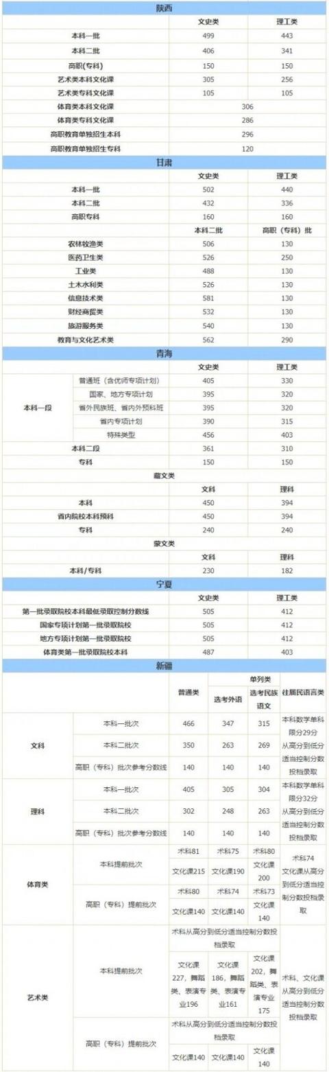 大学录取分数线(大学录取分数线排名)
