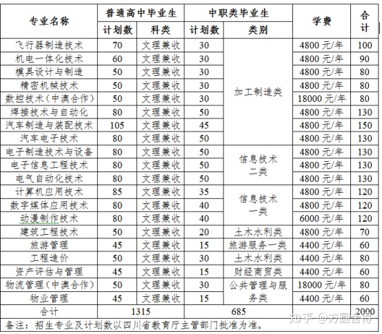 成都职业学校学费(成都职业学校学费多少)
