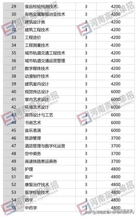 2021年单招学校有哪些(单招的学校有哪些)