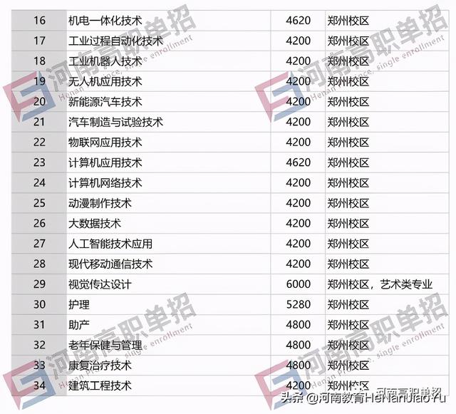 2021年单招学校有哪些(单招的学校有哪些)