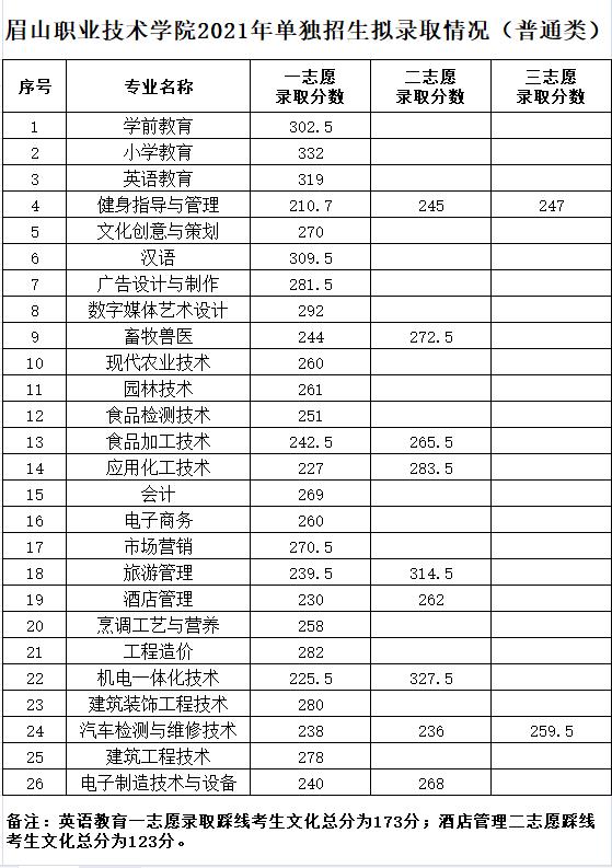 眉山职业技术学院分数线(成都职业技术学校专业分数线)