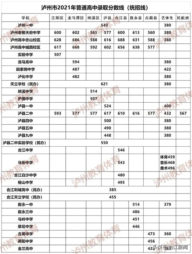 泸州高中录取分数线2021(洛阳高中录取分数线2021)