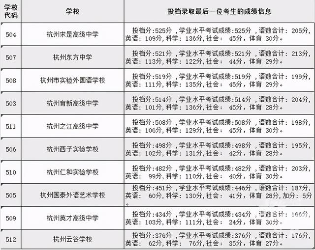 杭州职高排名及分数线(温州职高排名及分数线)
