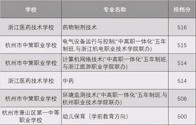 杭州职高排名及分数线(温州职高排名及分数线)