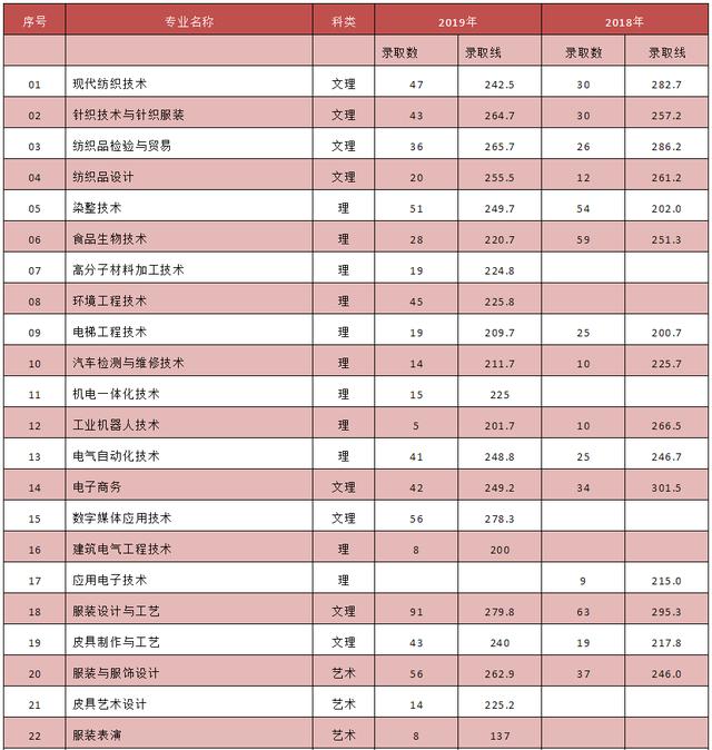 成都单招分数最低的公办学校(江西单招分数最低的公办学校)