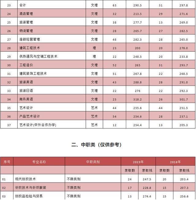成都单招分数最低的公办学校(江西单招分数最低的公办学校)