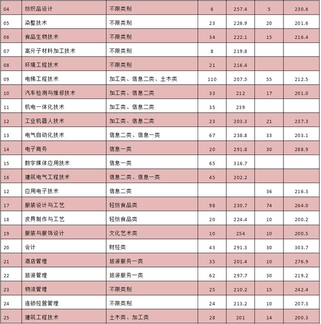成都单招分数最低的公办学校(江西单招分数最低的公办学校)