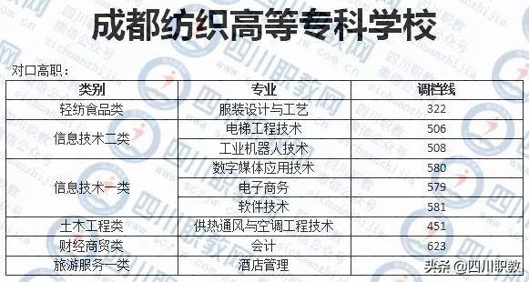 成都工业职业技术学校录取分数线(成都航空职业技术学校录取分数线)