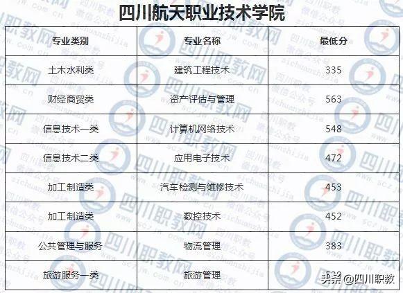 成都工业职业技术学校录取分数线(成都航空职业技术学校录取分数线)
