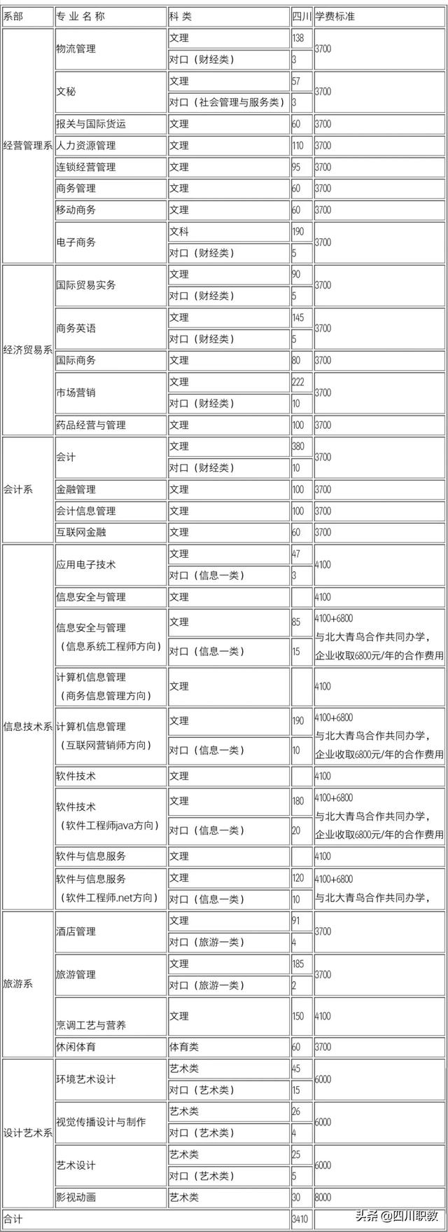 四川商务职业学校(四川商务职业学院专业有哪些)