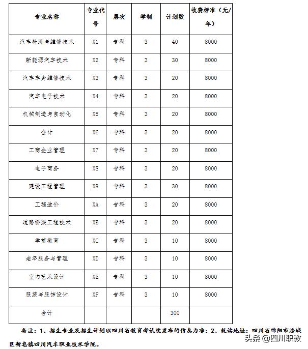 四川汽车职业学校学费(四川希望汽车职业学院学费多少)