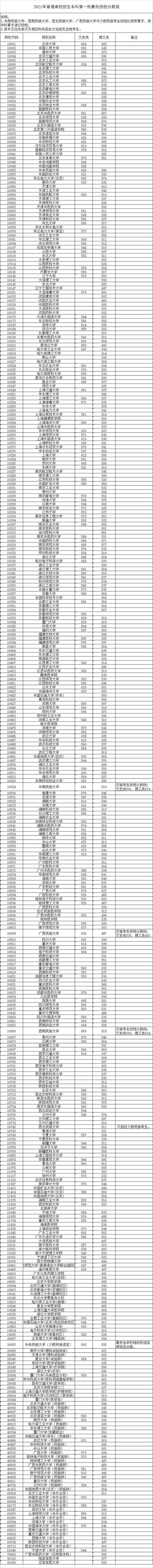 2021年高考本科录取分数线(姹熻嫃2021骞撮珮鑰冩湰绉戝綍鍙栧垎鏁扮嚎)