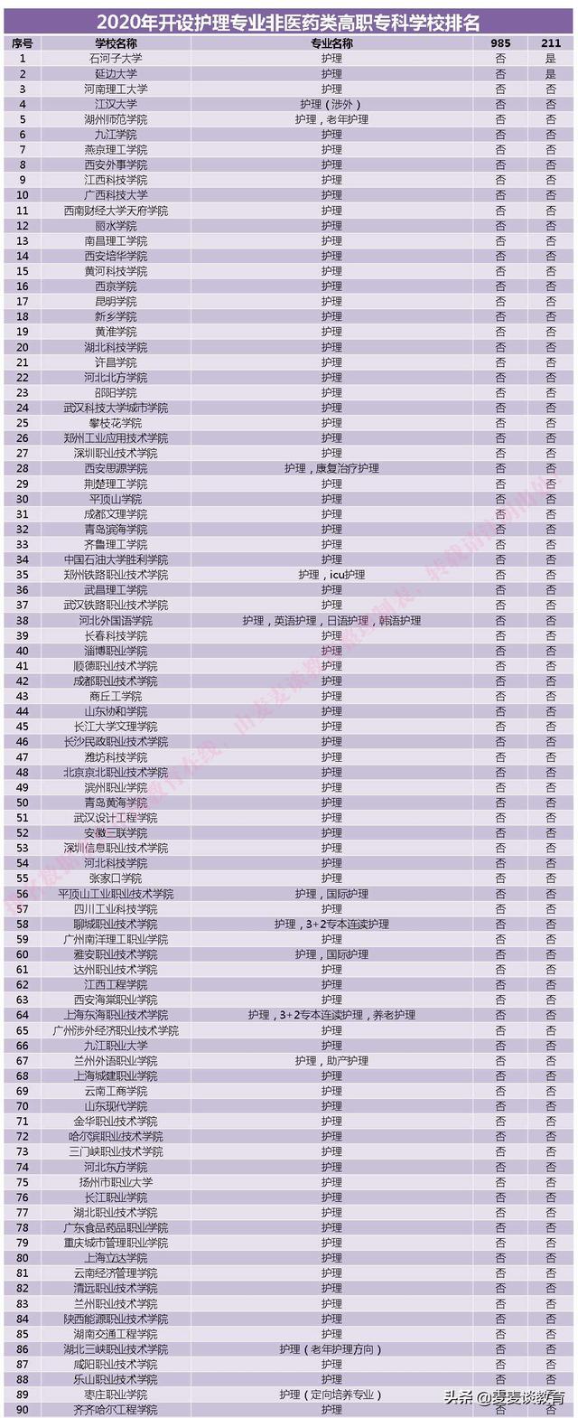 关于护理专业大专学校排名的信息