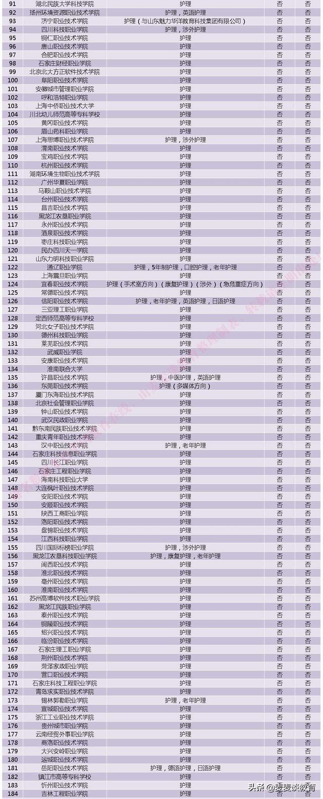 关于护理专业大专学校排名的信息