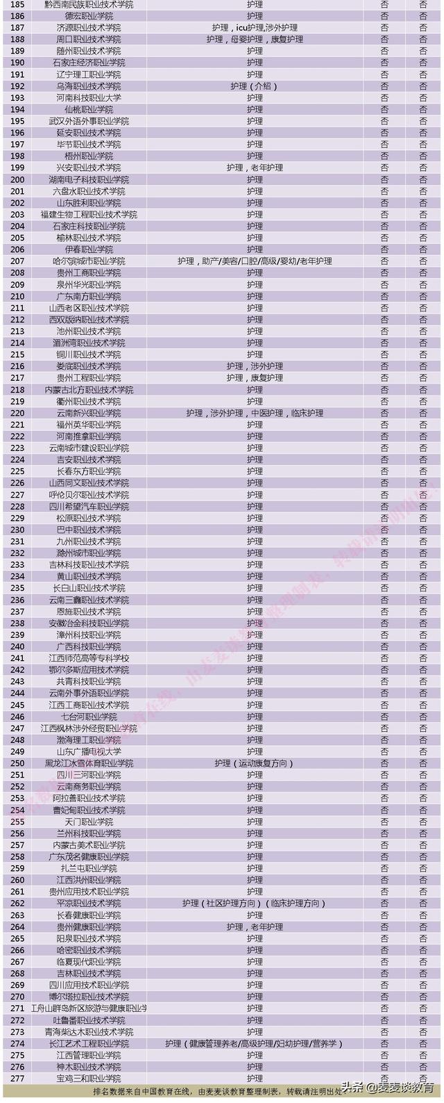 关于护理专业大专学校排名的信息