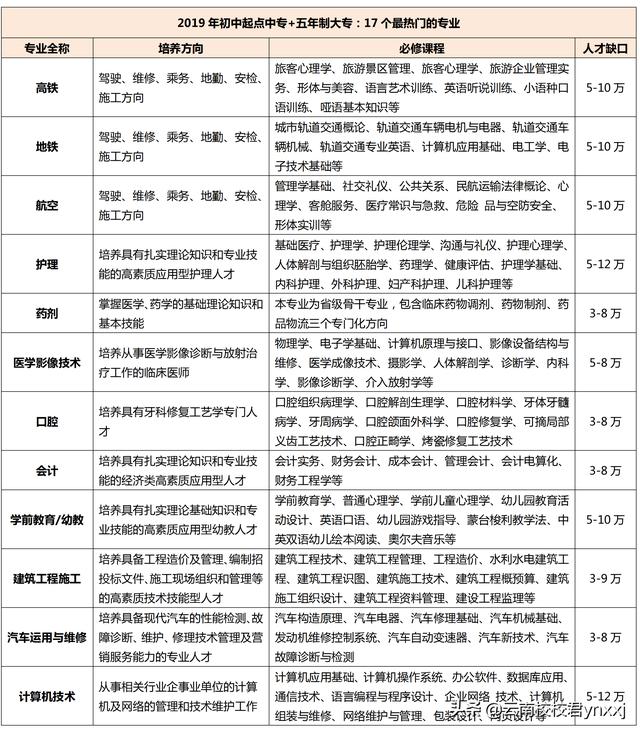 昆明卫校哪所学校最好(昆明卫校哪所学校最好国家公办)