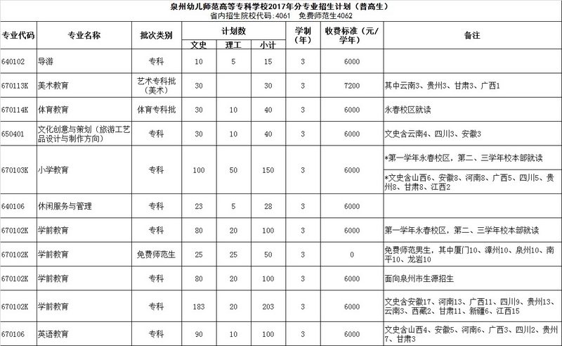 上幼师学校需要多少分可以上的简单介绍
