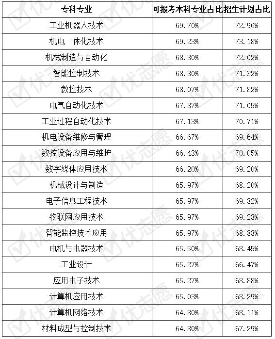专科十大最好专业(专科十大最好专业学校)