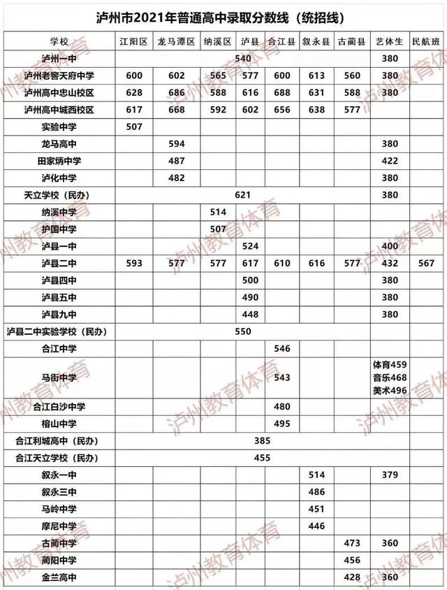 泸州高中录取分数线2019(泸州高中录取分数线2017)