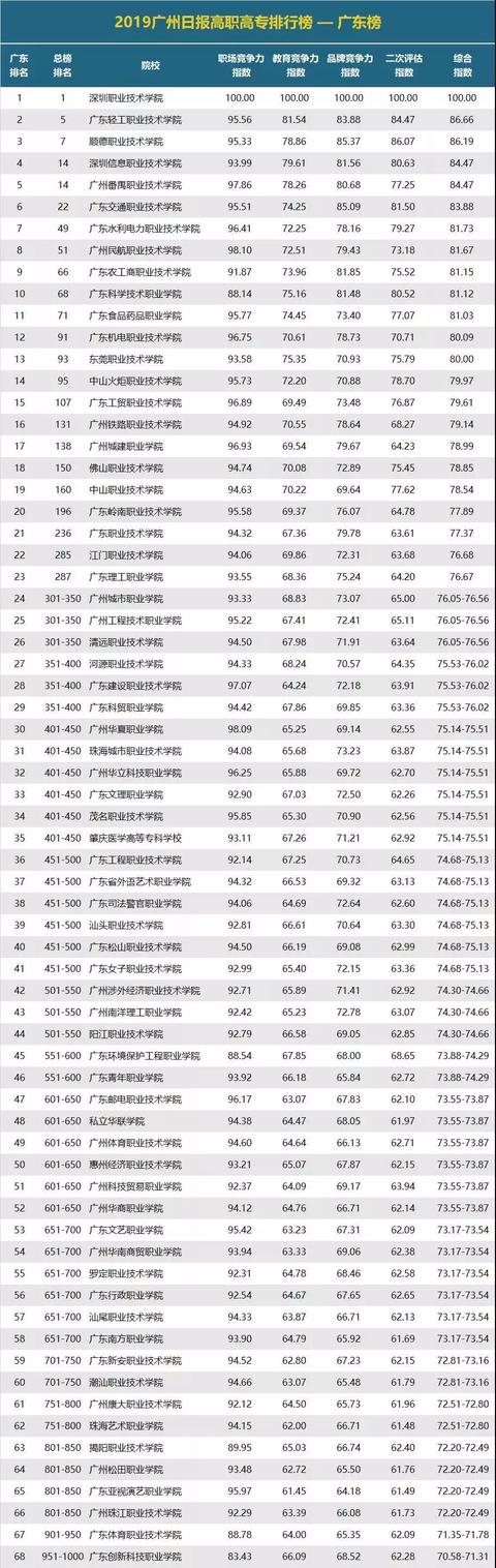 广东高职高考学校排名(广东省高职高考学校排名)