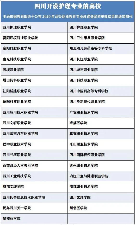 关于四川哪些护士学校的信息
