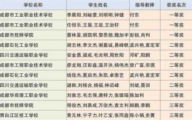 成都市中等职业技术学校(和田地区中等职业技术学校)