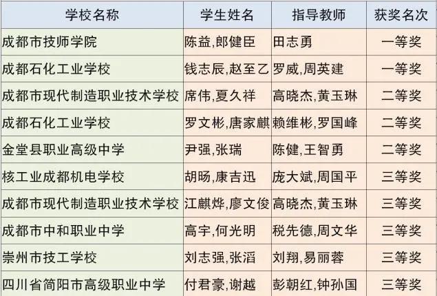 成都市中等职业技术学校(和田地区中等职业技术学校)