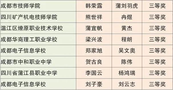 成都市中等职业技术学校(和田地区中等职业技术学校)