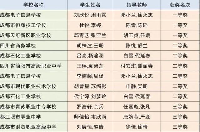 成都市中等职业技术学校(和田地区中等职业技术学校)