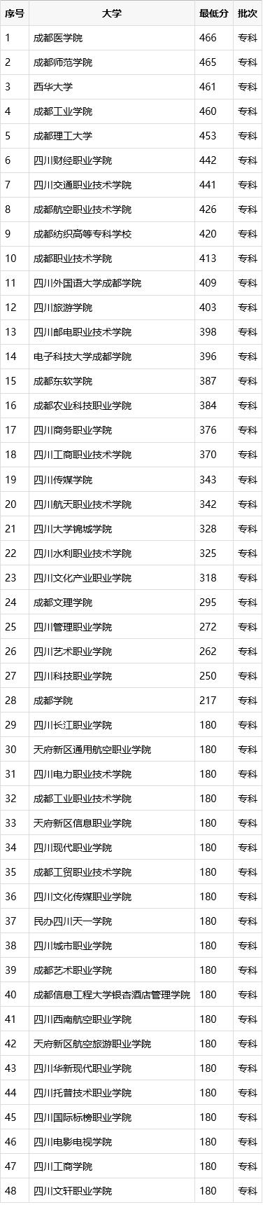 成都职业技术学院专科分数线(成都纺织职业技术学院单招分数线)