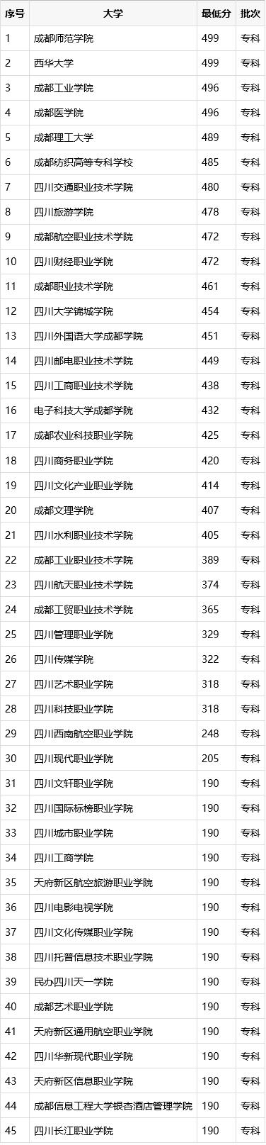 成都职业技术学院专科分数线(成都纺织职业技术学院单招分数线)