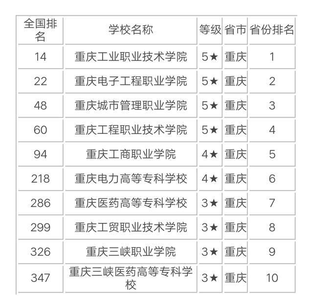 重庆前十名职业学校(重庆电信职业学校)