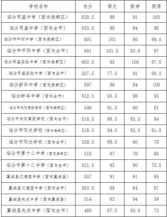 重庆2021普高分数线是多少(2021年重庆中考普高分数线)