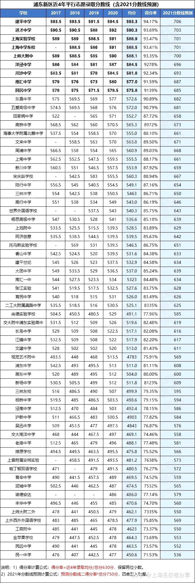 重庆2021普高分数线是多少(2021年重庆中考普高分数线)