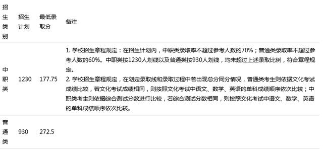 四川中医药高等专科学校单招分数(四川省中医药高等专科学校单招)