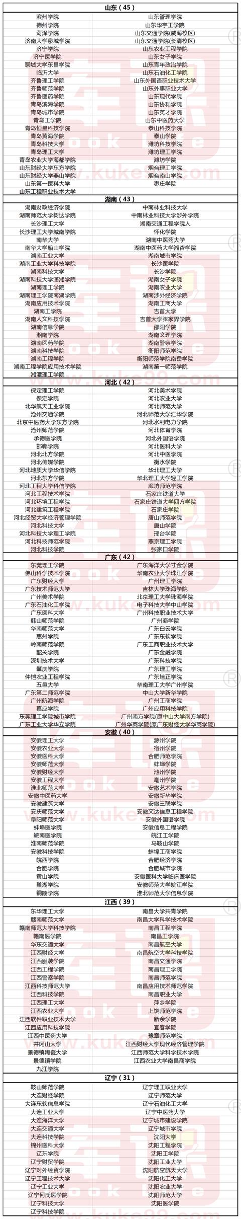 专升本可以报考哪些大学(武汉专升本可以报考哪些大学)