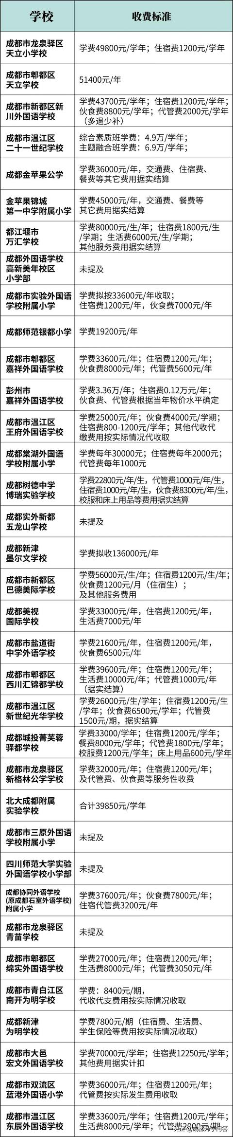 成都私立学校学费排行(成都私立学校教师招聘)