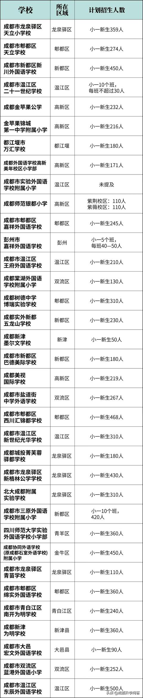 成都私立学校学费排行(成都私立学校教师招聘)