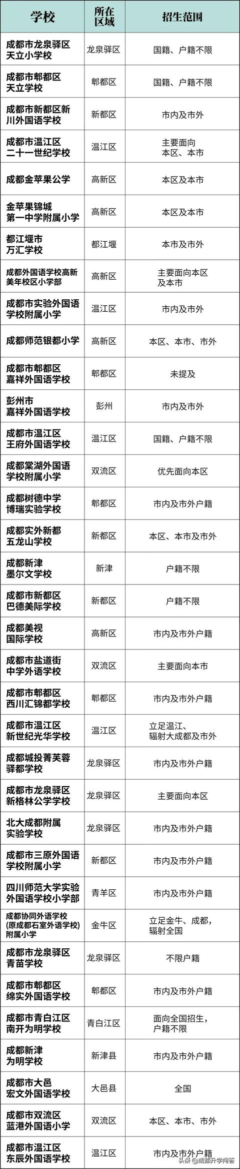成都私立学校学费排行(成都私立学校教师招聘)
